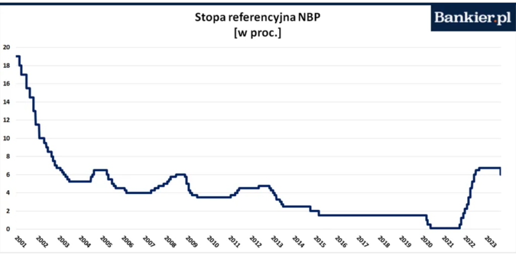 stopa referencyjna NBP 2001-2023
