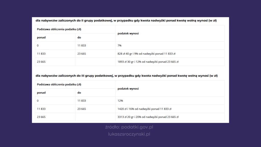Koszt podatku za darowiznę dla II grupy podatkowej:
-7% do nadwyżki darowizny w kwocie do 11 833 zł 
-828,40 zł i 9% nadwyżki ponad 11 833 zł do 23 665 zł
-1893,30 zł i 12% od nadwyżki ponad 23 665 zł przy większych darowiznach

Koszt podatku za darowiznę dla III grupy podatkowej:
-12% do nadwyżki darowizny do 11 833 zł
-1420 zł i 16% od nadwyżki powyżej 11 833 zł do 23 665 zł
-3313, 20 zł i 20% od nadwyżki powyżej 23 665 zł przy większych darowiznach