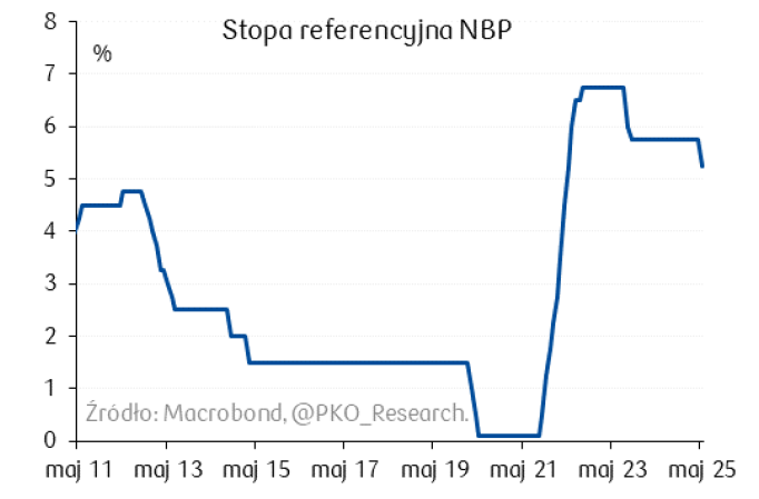 Nowa wartość stopy referencyjnej NBP w wysokości 5,25% na wykresie od maja 2011 do maja 2025