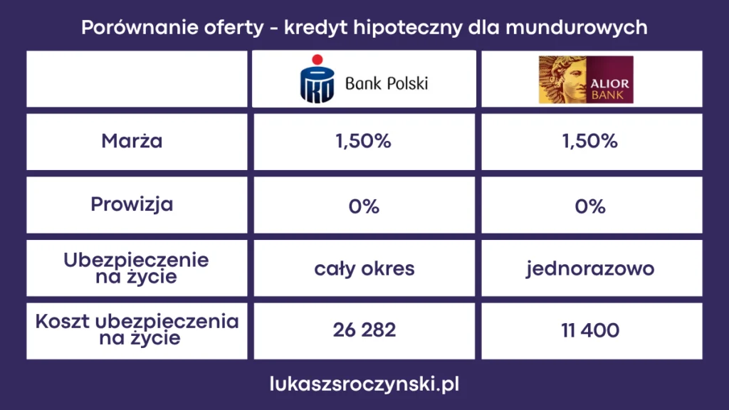 Porównanie oferty kredytu dla mundurowych w PKO BP i Alior Bank. Wyliczenia dla przykładu użytego w tekście: kwota kredytu - 400 tysięcy złotych, 20% wkładu własnego (cena nieruchomości 500 tys.), okres spłaty 25 lat