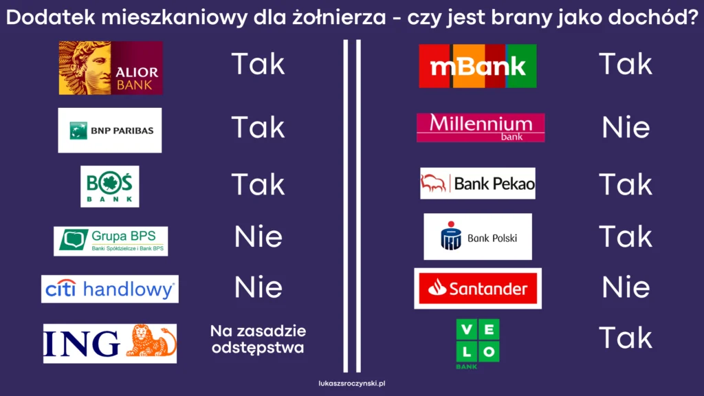 Czy dodatek mieszkaniowy dla żołnierza jest brany jako dochód w bankach - tabela 