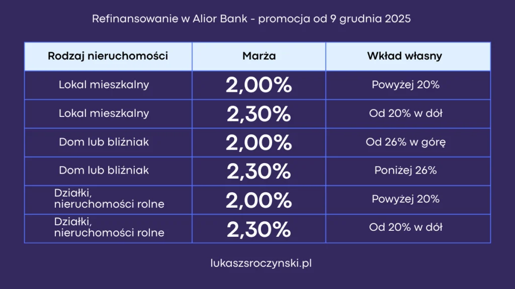 Tabelka obrazująca różnice w marży zależnie od rodzaju nieruchomości i wkładu własnego.