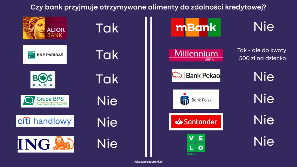 Czy otrzymywanie alimentów poprawia zdolność kredytową? [zestawienie kilkunastu banków]