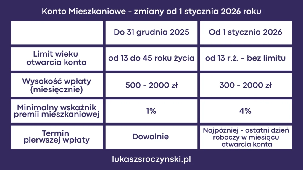 Tabela - podsumowanie zmian w Koncie Mieszkaniowym od 1 stycznia 2026
