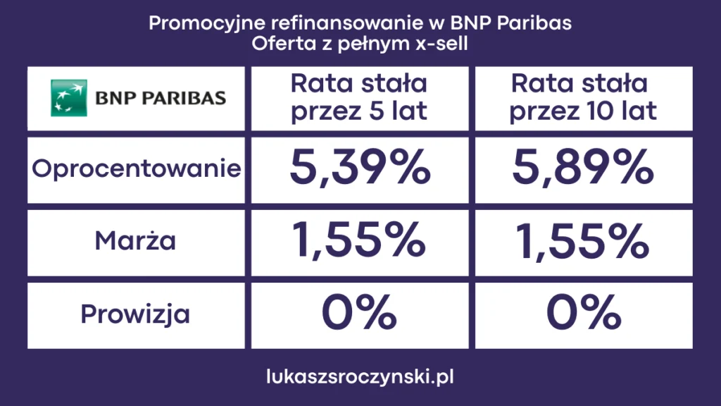 Promocyjne refinansowanie w BNP Paribas - oferta z pełnym x-sell