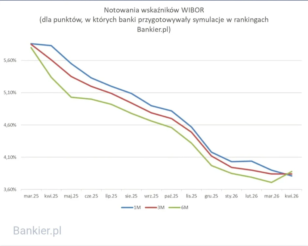 Wzrost wskaźnika WIBOR 6M w kwietniu 2026 - po raz pierwszy od dawna "wyprzedza" WIBOR 3M i WIBOR 1M