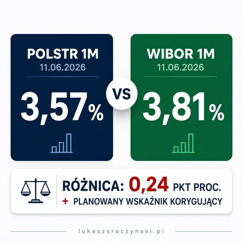 Porównanie - wskaźnik Polstr1m vs. Wibor 1M