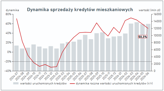 Wykres przedstawiający dynamikę sprzedaży kredytów mieszkaniowych w okresie od lipca 2024 do czerwca 2026